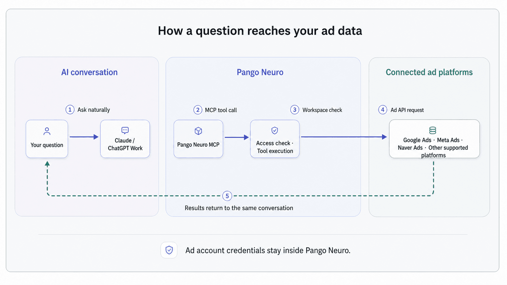 A question moves from Claude or ChatGPT Work through Pango Neuro MCP to Google Ads and other connected advertising APIs