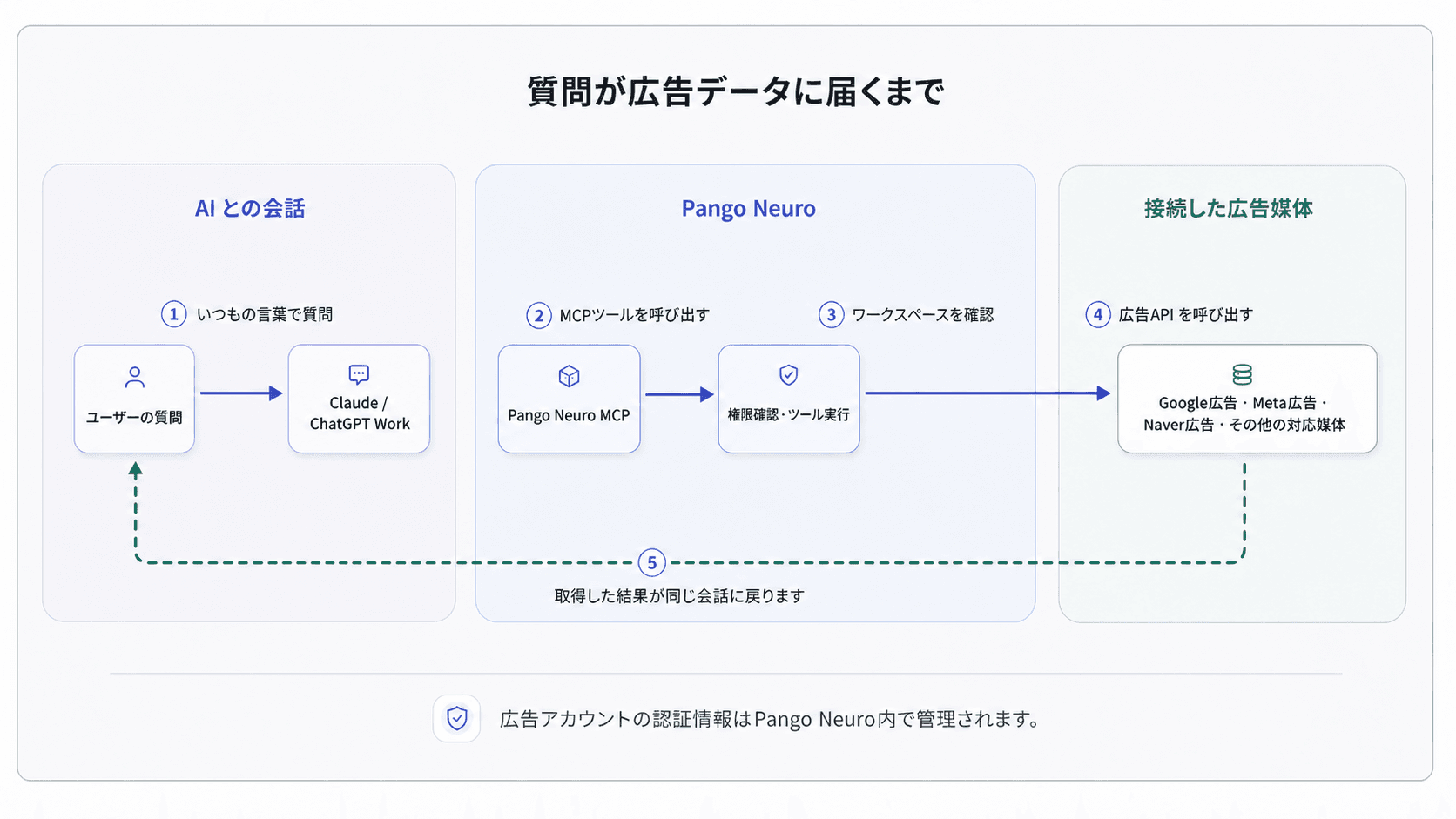 ClaudeまたはChatGPT Workでの質問がPango Neuro MCPを経由してNaver検索広告などの広告APIに届く流れ