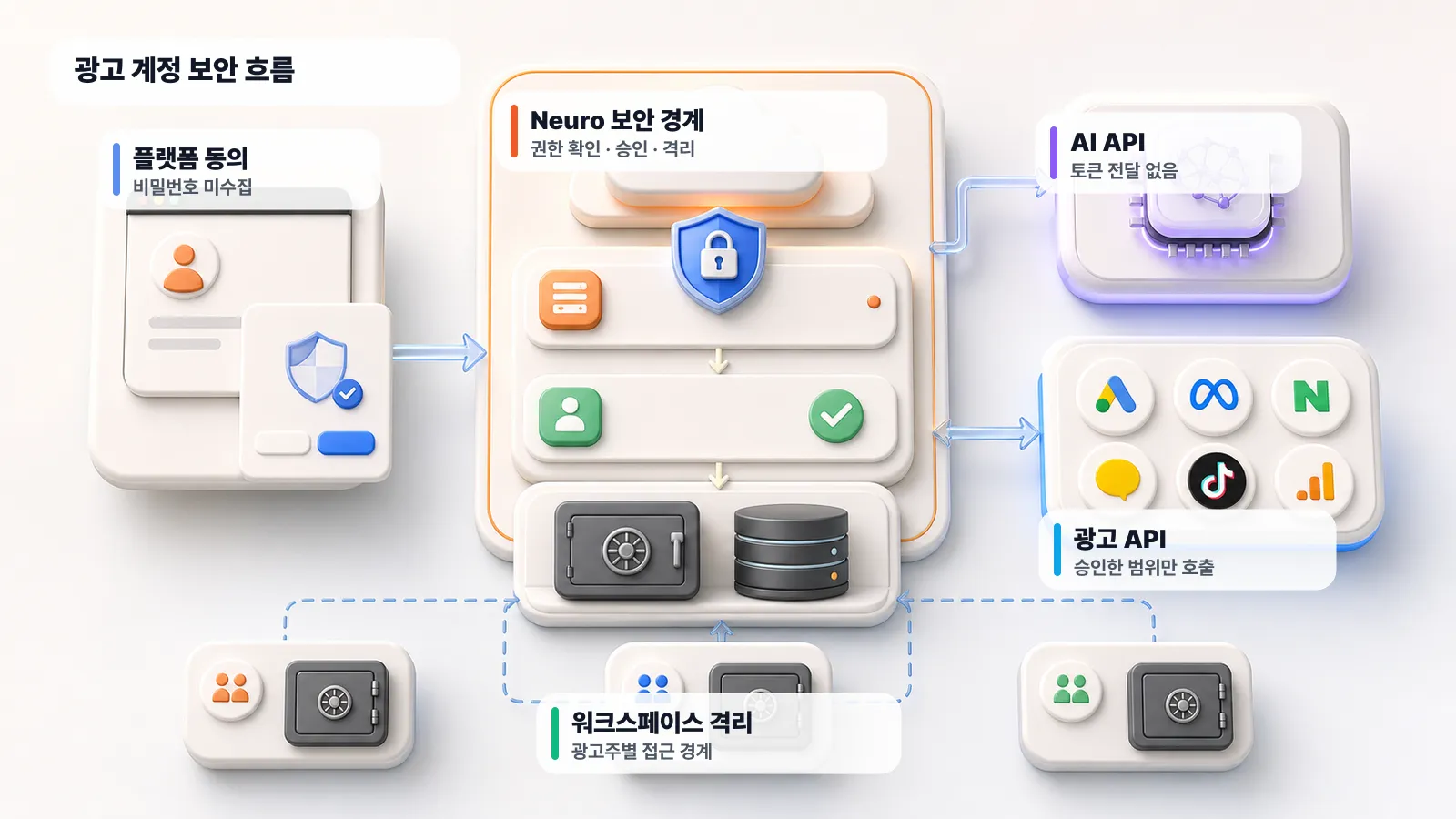 広告主のブラウザ、Neuroのセキュリティ境界、AIモデルのAPI、広告プラットフォームのAPI、ワークスペース単位の分離を示したセキュリティの流れの概念図