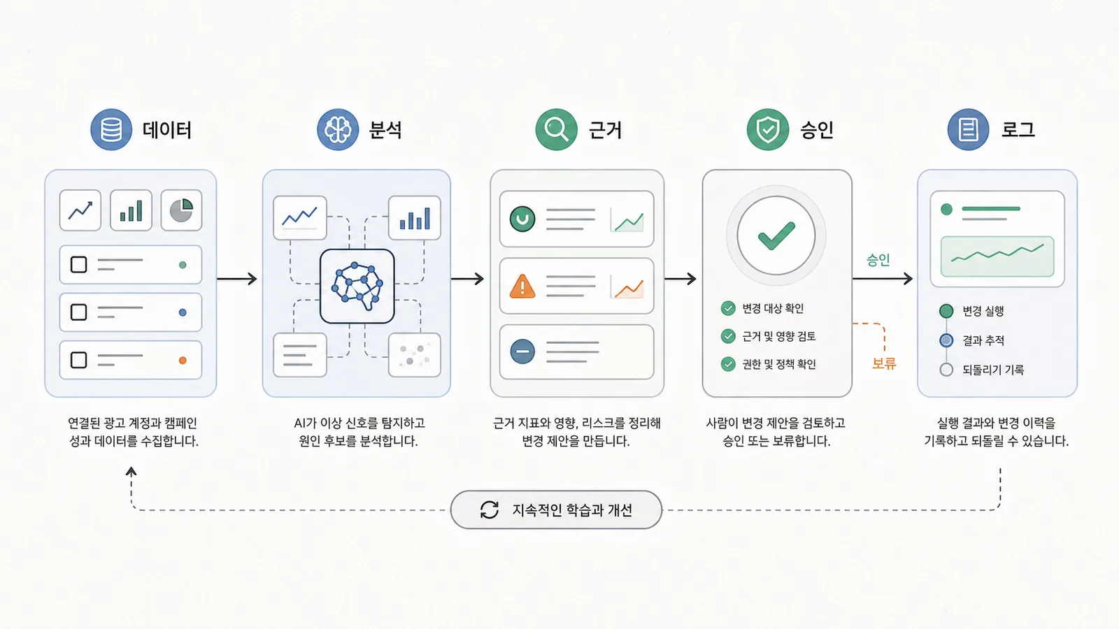 広告データの取得、AIの分析、根拠の整理、人の承認、実行のログへつながるAI広告運用の承認のワークフロー
