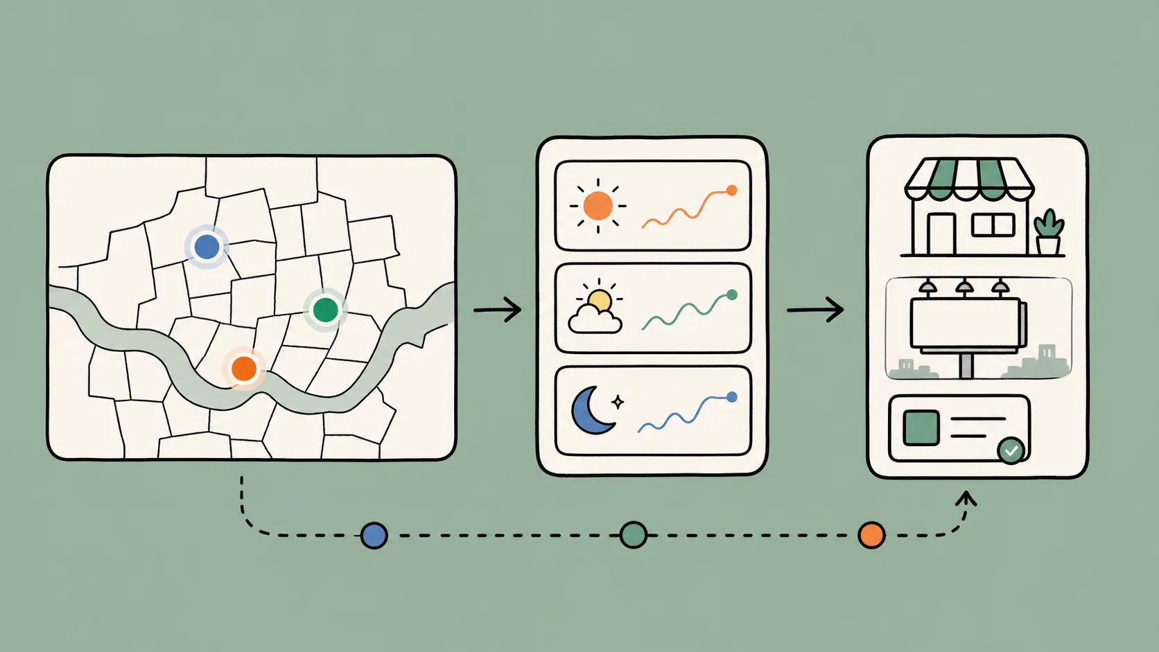Concept diagram showing how Seoul administrative-dong living population signals flow through daypart analysis into F&B, OOH, and campaign decisions